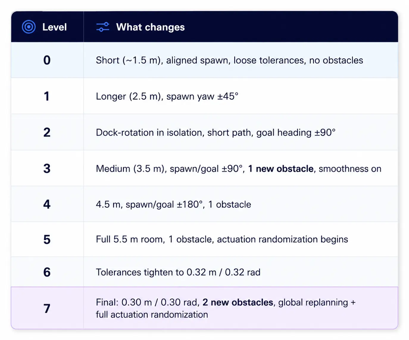 8-level adaptive curriculum